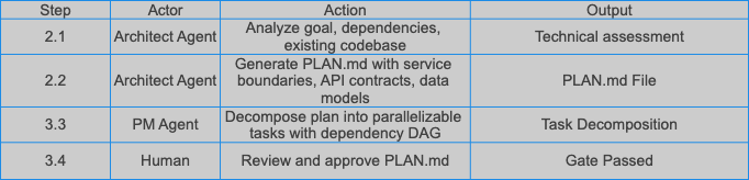 Planning workflow: Architect Agent analyzes and produces PLAN.md, PM Agent decomposes into parallelizable tasks, human approves PLAN gate