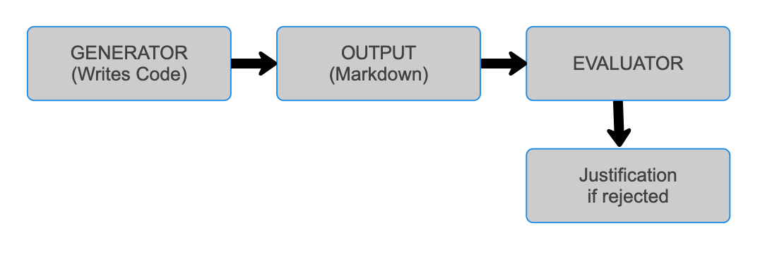 Generate-evaluate loop: Generator writes code, produces output, Evaluator reviews; if rejected the Generator can submit a justification