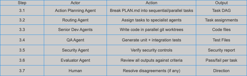 Construction workflow: Action Planning Agent breaks PLAN.md into a Task DAG, Routing Agent assigns to specialists, Senior Dev/QA/Security Agents execute, Evaluator reviews, human resolves disagreements